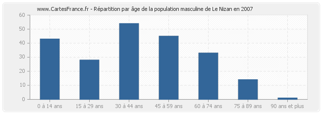 Répartition par âge de la population masculine de Le Nizan en 2007